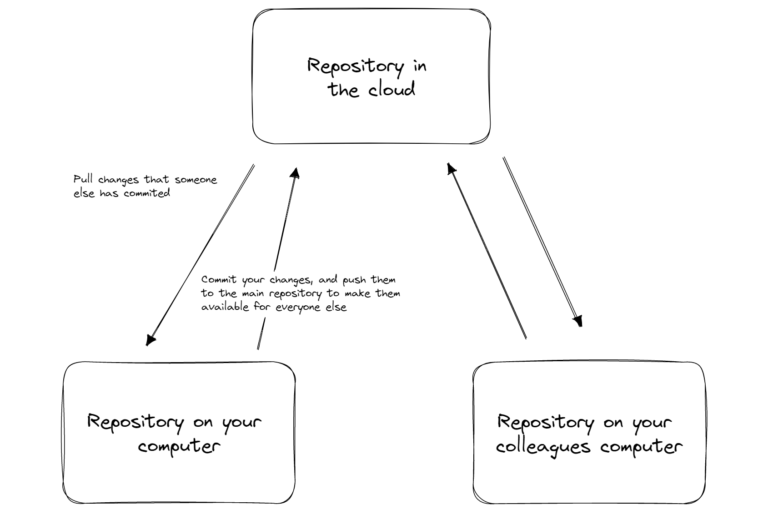 An introduction to version control using git and GitHub - A cup of dev