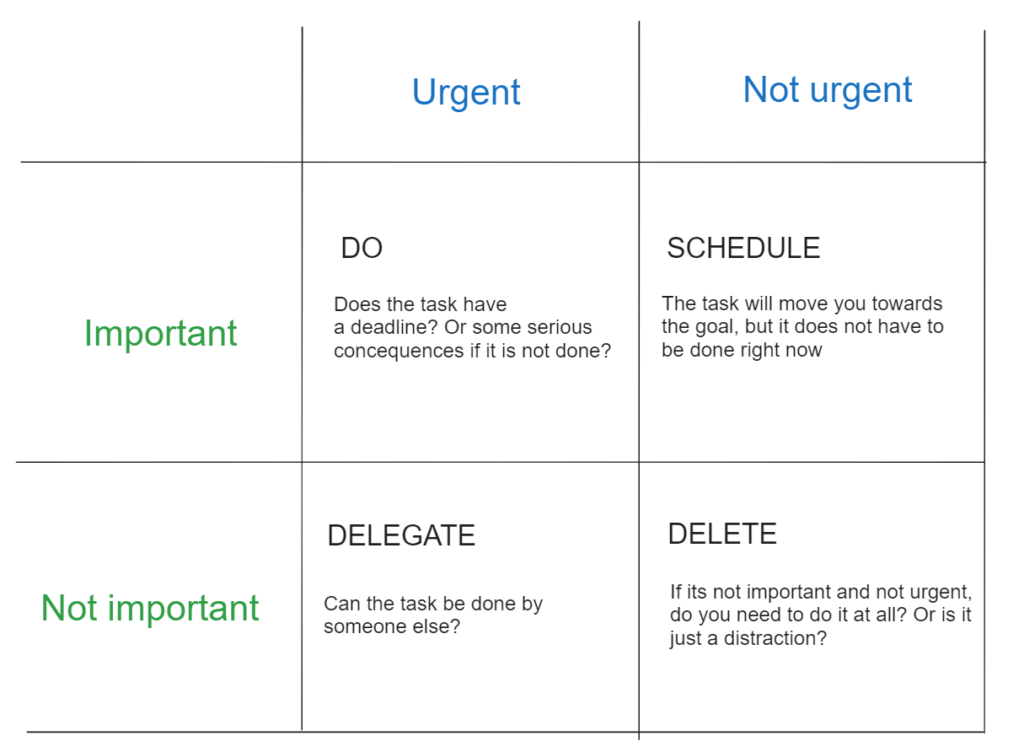 The eisenhower matrix. Divided into Urgent, not urgent (horizontal) and important, not important (vertical). This can be useful as a tech lead.
